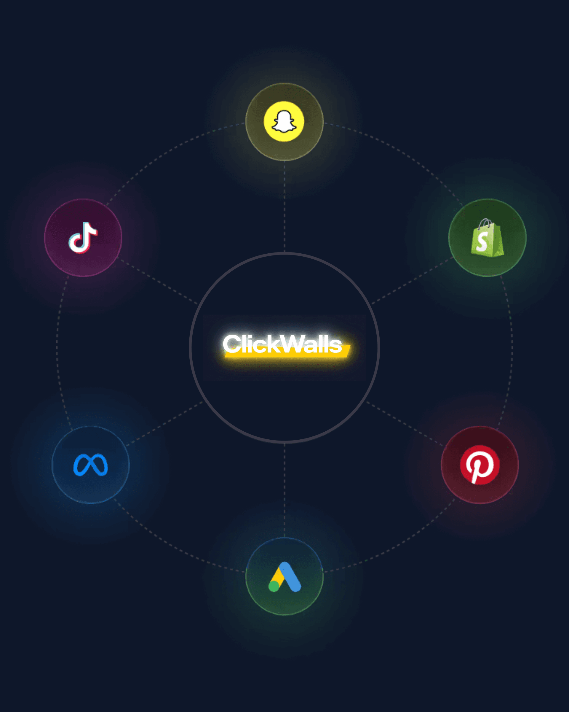 ClickWalls connecting Meta, Google Ads, TikTok, Snapchat, Pinterest and Shopify